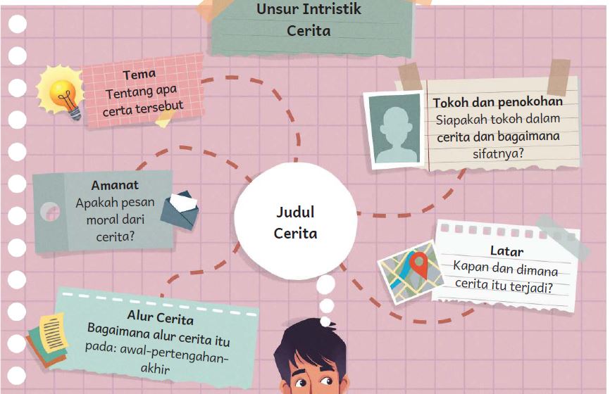 Soal BHS Indonesia Kls 5 SD Bab 2 : Buku Jendela Dunia