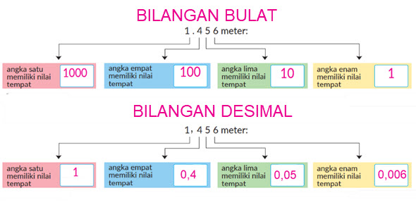 Soal Isian Matematika kls 5 SD Bab 1 : Bilangan Desimal & Bulat